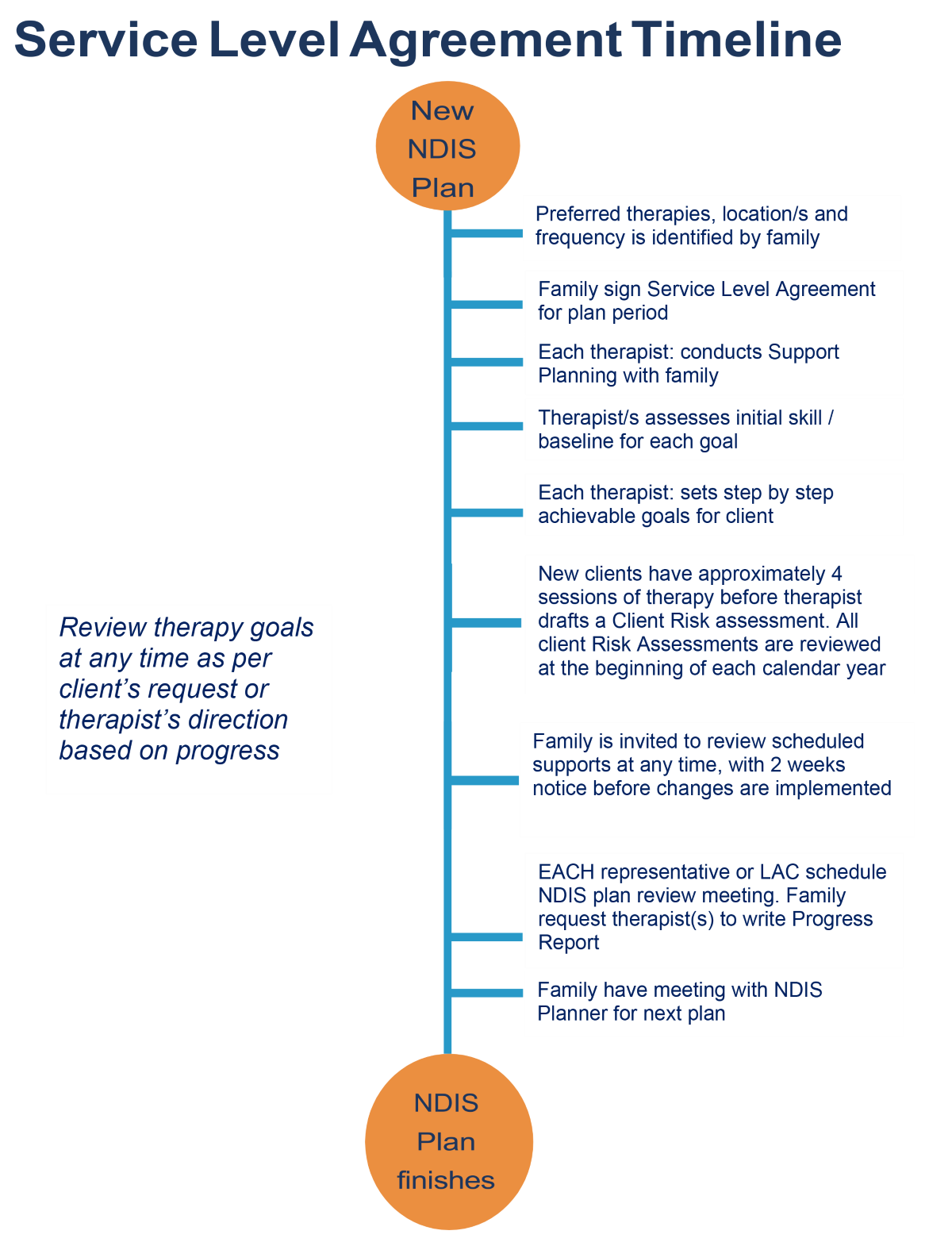 Service Level Agreement timeline